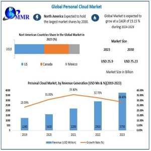 Personal Cloud Market: Trends And Growth Forecast