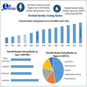 Pesticide Residue Testing Market Outlook 2032 Fueled By Agricultural Exports And Food Traceability Trends