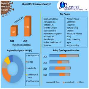 Pet Insurance Market Business Strategies, Revenue And Growth Rate Upto 2029