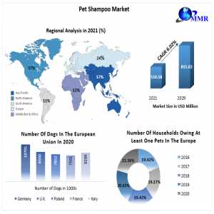 Pet Shampoo Market Opportunities, Sales Revenue, Leading Players And Forecast 2022-2029