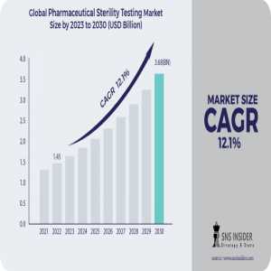 Pharmaceutical Sterility Testing Market Size, Share, Trends, Analysis, And Forecast 2024-2031