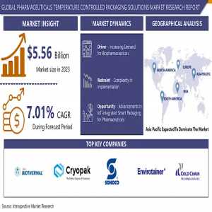 Pharmaceuticals Temperature Controlled Packaging Solutions Market Size Worth $10.23 Billion By 2032