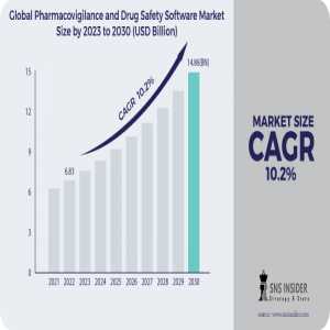 Pharmacovigilance And Drug Safety Software Market Analysis With COVID-19 Impact On Business Growth, And Forecast 2024-2031