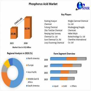 Phosphorus Acid Market Regional Growth Share, Future Developments, Opportunity And Demand Analysis, Upcoming Challenges- 2030