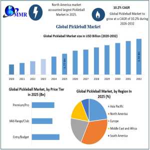 Pickleball Market Innovation Trends, Sports Growth And Industry Outlook 2025–2032