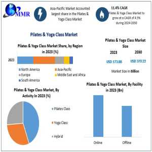 Pilates And Yoga Studios Industry Outlook: USD 173.88 Billion In 2023 To USD 370.22 Billion By 2030