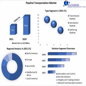 Pipeline Transportation Market Share, Industry Growth, Business Strategy, Trends