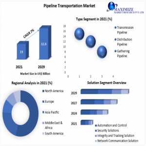 Pipeline Transportation Market Trends, Growth Factors, Size, Segmentation And Forecast To 20272-2029