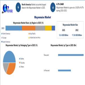 Plant-Based Mayonnaise Market Growth Supports Global Condiment Industry Transformation Through 2032