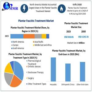 Plantar Fasciitis Treatment Market Industry Challenges And Strategic Insights Forecast 2024-2030