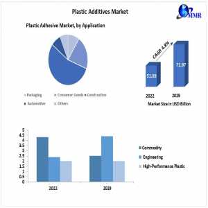 Plastic Additives Market Industry Trends, Segmentation, Future Demands, Sales Revenue By Regional Forecast To 2029