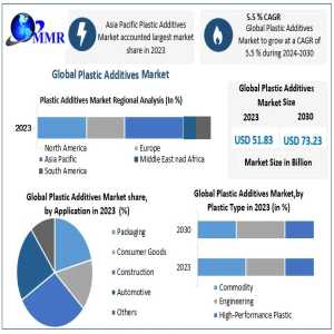 Plastic Additives Market Overview: Steady Growth Expected By 2030