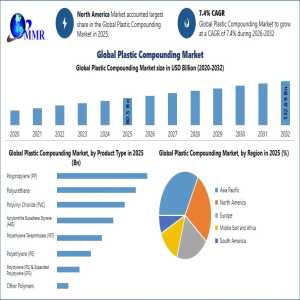 - Plastic Compounding Industry: Market Forecast, Trends And Opportunities