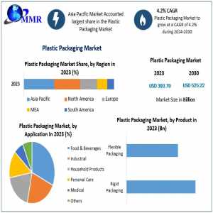 Plastic Packaging Market Beyond 2066: Industry Outlook, Size, And Growth Forecast 2024-2030