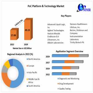 PoC Platform & Technology Market Revenue Share, SWOT Analysis, Types, Analysis And Forecast Presumption Till 2029