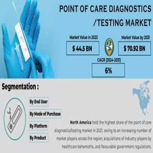 Point Of Care Diagnostics/Testing Market Size, Share, Trends, Analysis, And Forecast 2024-2031