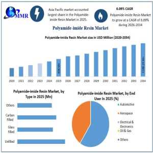 Polyamide-imide Resin Market Analysis: Regional Insights And Future Prospects