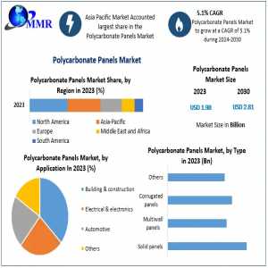 Polycarbonate Panels Market	Current And Future Demand 2030