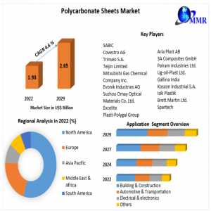 Polycarbonate Sheets Market New Developments And Strategies 2030
