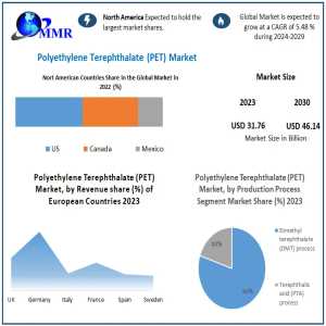 Polyethylene Terephthalate (PET) Market Forecast: USD 31.76 Billion In 2023 To USD 46.14 Billion By 2030