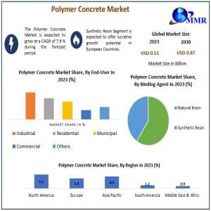 Polymer Concrete Market Research Report: Competitive Landscape & Regional Insights