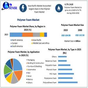 Polymer Foam Market Dynamics: Impact Of Sustainability Trends