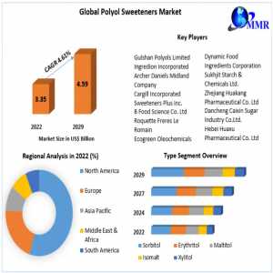 Polyol Sweeteners Market Strategic Trends, Growth And Forecast To 2029