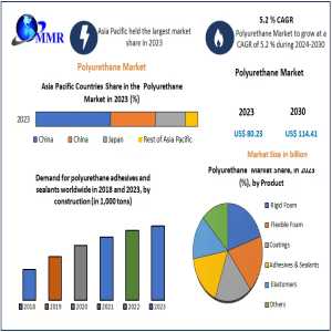 Polyurethane Revenue Growth: Projected To Surpass USD 114.41 Bn By 2030