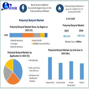 Polyvinyl Butyral Market Set To Reach USD 5.55 Billion By 2030