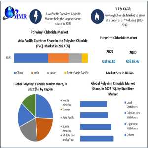 Polyvinyl Chloride Market Size, End-User Analysis, Technological Advancements, Forecast 2024-2030