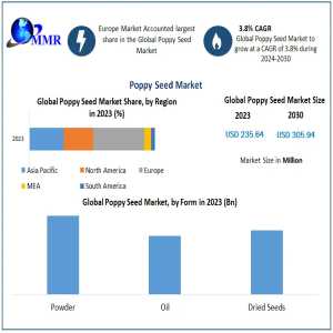 Poppy Seed Market Growth: Emerging Markets And Product Trends