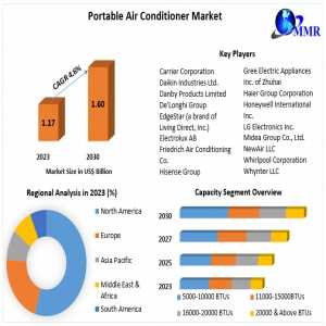 ​Portable Air Conditioner Market Size, Leading Players, Analysis, Sales Revenue And Forecast 2030