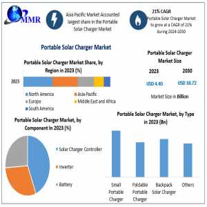 Portable Solar Charger Market 2024 Trends, Strategy, Application Analysis, Demand, Status And Global Share And Forecast 2030