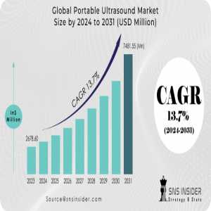 Portable Ultrasound Market: Mobility Meets Precision