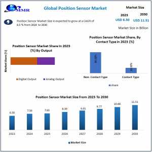 Position Sensor Market Business Size With Forthcoming Developments 2030