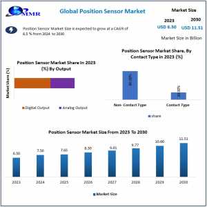 Position Sensor Market Size, Share, Opportunities, Top Leaders, Growth Drivers, Segmentation And Industry Forecast 2029