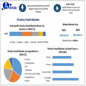 Poultry Feed Market Forecast 2024-2030: Trends, Growth Drivers, And Challenges