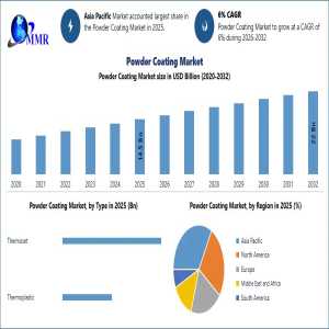Powder Coating Market Growth Driven By Automotive Applications