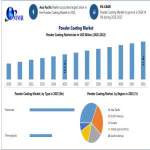 Powder Coating Market Trends: Eco-Friendly Coatings Drive 6% CAGR Through 2032