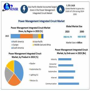 Power Management Integrated Circuit (PMIC) Market Challenges, Drivers, Outlook, Growth Opportunities - Analysis To 2030