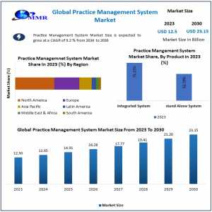 Practice Management System Market Explosive Factors Of Revenue By Key Vendors Demand, Future Trends And Industry Growth Research Report 2029