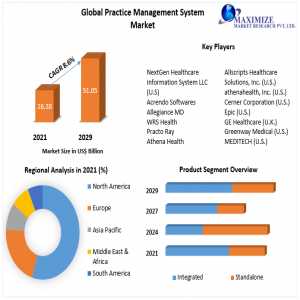 Practice Management System Market Key Players, Trends, Share, Industry Size, Growth, Opportunities, And Forecast To 2029
