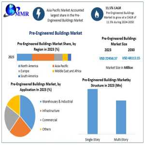 Pre-Engineered Buildings Market Valued At US$ 22.45 Bn In 2023, Projected To Grow At 11.5% CAGR