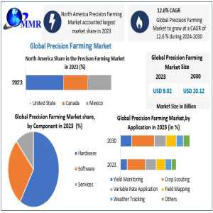 Precision Farming Market Industry Analysis By Trends, Top Companies 2030