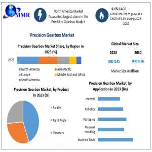 Precision Gearbox Market Overview: Trends, Growth, And Forecasts For 2024-2030