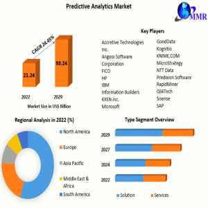 Predictive Analytics Market Size, Share, Growth & Trend Analysis Report By Major Segments 2029