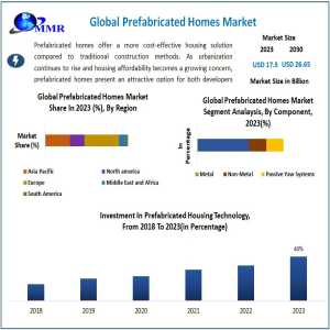 Prefabricated Homes Market Development Trend, Chain Suppliers, Key Players Analysis And Forecast To 2030