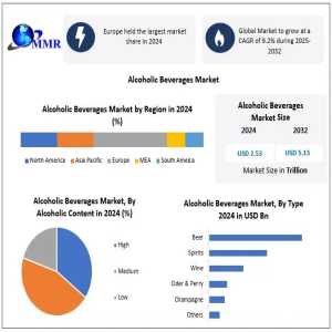 Premiumization Drives Expansion Of The Global Alcoholic Beverages Market