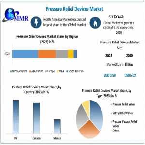 Pressure Relief Devices Market 2021 Industry Analysis By Trends, Share Leaders, Regional Outlook, Development Strategy And Forecast 2024-2030