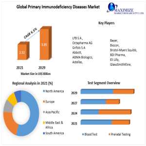 Primary Immunodeficiency Diseases Market: Consolidation, Key Developments, And Future Outlook By Region